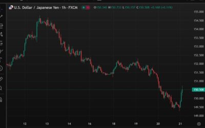 USD/JPY volatility persists – it rose around 150 points from its earlier session low