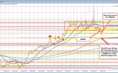 USDCAD broke lower this week. This time to the downside.