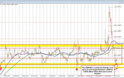 USDCAD down again and below the low of the “Red Box”