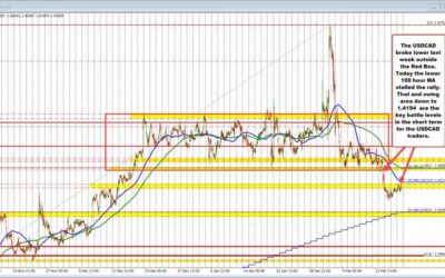 USDCAD finds sellers against the falling 100 hour MA keeping the sellers in control