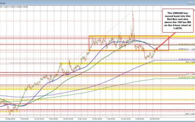 USDCAD makes a break higher and moves back above swing area/100 bar MA