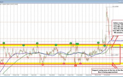 USDCAD nears critical support level in trading range