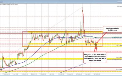 USDCAD sellers remain in full control, but sellers stall the fall near swing area target.