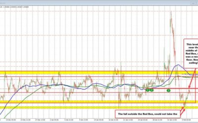 USDCAD settles after fireworks at the start of the week. Price back in familiar territory.