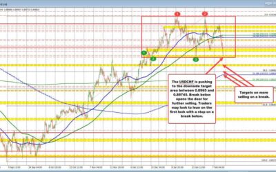 USDCHF enters critical zone as selling pressure mounts