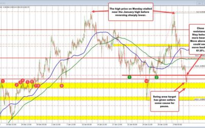 USDCHF falls to swing area and support gives sellers some cause for pause