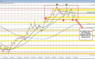 USDCHF moves toward low of trading range since mid-December