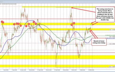 USDCHF rallies towards key resistance swing area.