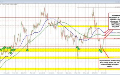 USDCHF rebounds after basing at swing area support yesterday/today.What next for the pair?