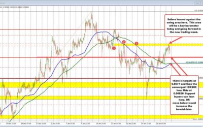 USDCHF sellers lean against target swing area,but sellers have work to do.What to eye now?