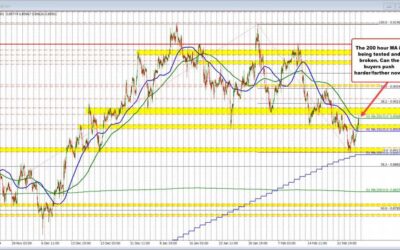 USDCHF stretches to the topside and tests the 200 hour MA. Get above is a tilt higher.