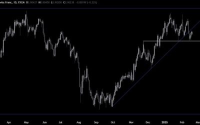 USDCHF Technical Analysis – Some days of relief for the greenback