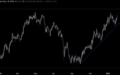 USDCHF Technical Analysis – Tariffs news dominate the price action