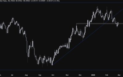 USDCHF Technical Analysis – The risk-off flows boosted the CHF