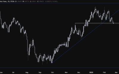 USDCHF Technical Analysis – The USD finds support from the risk-off sentiment