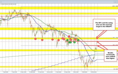 USDJPY continues its move higher.The EURUSD and GBPUSD have pushed back higher (lower USD)