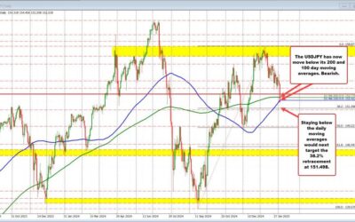 USDJPY is dipping below the 200 and 100 day MAs