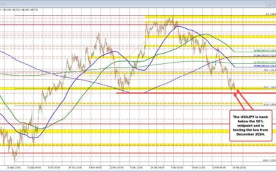 USDJPY moves below the 50% of the move up from September 2024. Sellers make a play