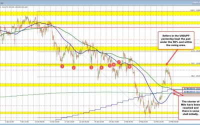 USDJPY reaches the cluster of MAs and finds some stall