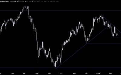 USDJPY Technical Analysis – Higher Treasury yields limit the JPY gains