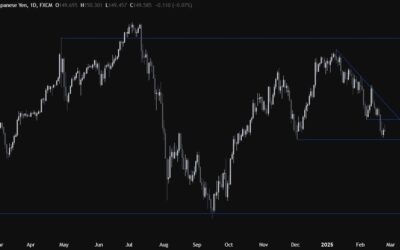 USDJPY Technical Analysis – the JPY remains supported amid risk-off sentiment