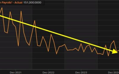 A quieter start to the new week but focus stays on US data