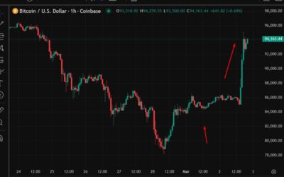 A US$195mn buy order was placed & filled on BTC and ETH before Trump’s announcement