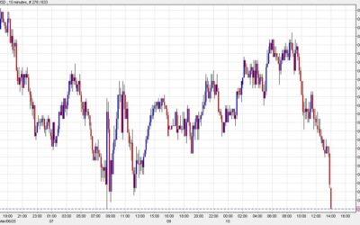 Commodity currencies finally crack as risk trades beaten up further