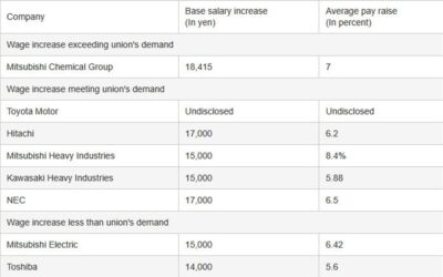 Deflation no more? Japan’s largest companies boost pay