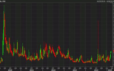 Do we need a spike in the VIX to get a bottom in stock markets?