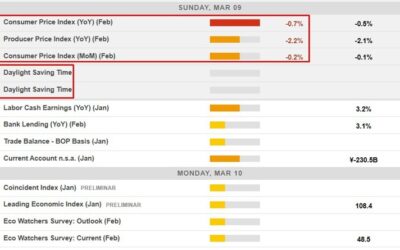 Economic calendar in Asia, and a reminder – US moved onto daylight saving over the weekend