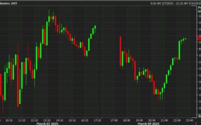 EUR, AUD, NZD give back their earlier gains against the USD