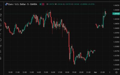 EUR/USD is above 1.04