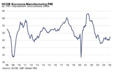 Eurozone February final manufacturing PMI 47.6 vs 47.3 prelim