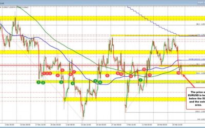 EURUSD falls below midpoint of February range