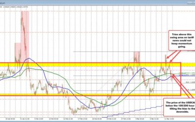 Forexlive Americas FX news wrap 12 Mar: BOC cuts rates for the 7th consecutive meeting