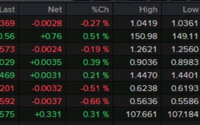 Forexlive Americas FX news wrap: Growth concerns mount on a crazy day