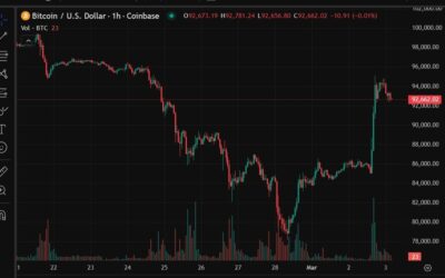 ForexLive Asia-Pacific FX news wrap: BTC rocketed higher on Trump endorsing crypto reserve