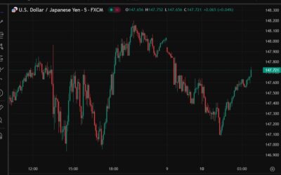 ForexLive Asia-Pacific FX news wrap: Yen firmed early, then drifted back some