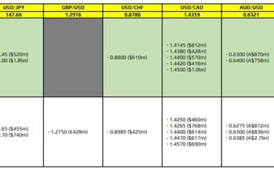 FX option expiries for 10 March 10am New York cut