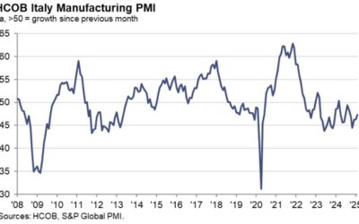 Italy February manufacturing PMI 47.4 vs 46.8 expected