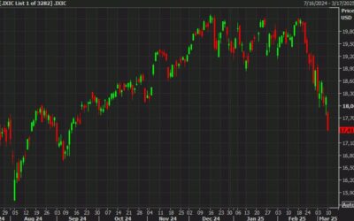 It’s the worst day for the Nasdaq since 2022