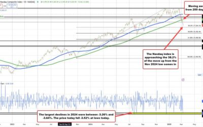 Nasdaq decline today rivals the big moves lower in 2024