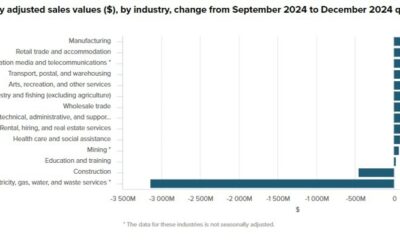 New Zealand data – Manufacturing sales volumes +1.1% q/q