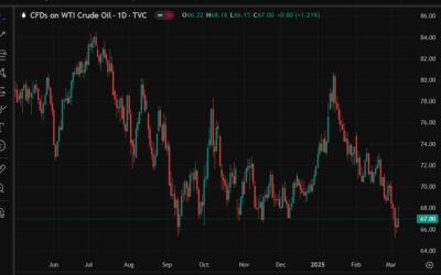 Oil producers starting to hold back capital – “the opposite of what the president wants”