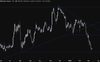 Russell 2000 Technical Analysis – Eyes on the US CPI report