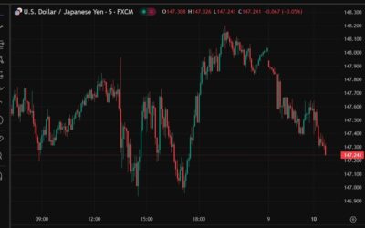 The yield on benchmark 10 year Japanese Government Bonds hit 1.535% (yen up too)