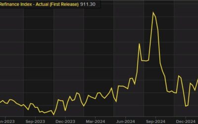 US MBA mortgage applications w.e. 7 March +11.2% vs +20.4% prior