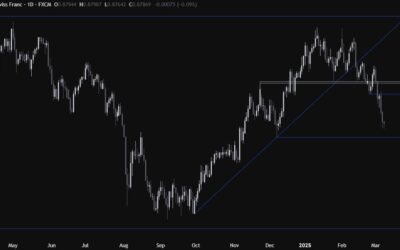 USDCHF Technical Analysis – The CHF remains supported amid general risk-off