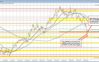 USDCHF trades lower in up and down price action